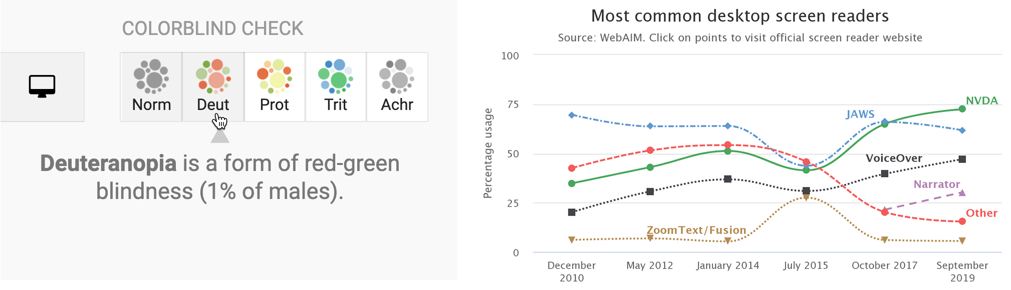 On the left, the Datawrapper built-in check for colorblindness. On the right, a Highcharts line chart designed for low-vision accessibility.