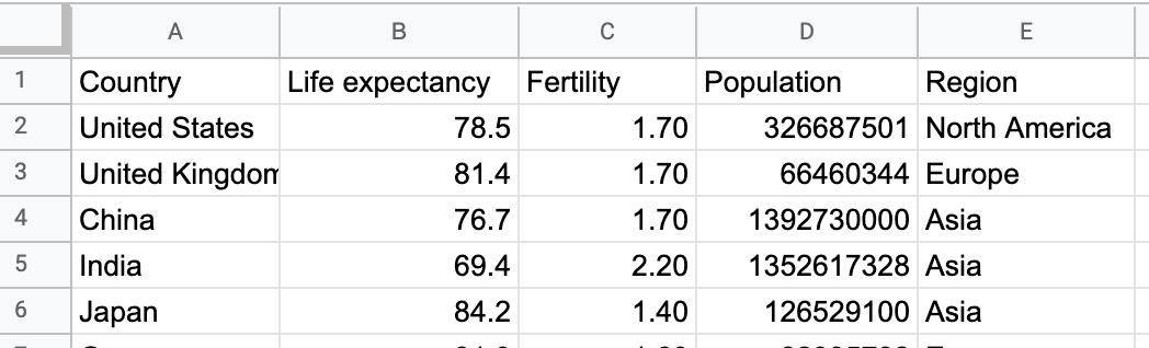 To create a bubble chart in Datawrapper, organize the data into five columns: labels, x-axis, y-axis, bubble size, bubble color.