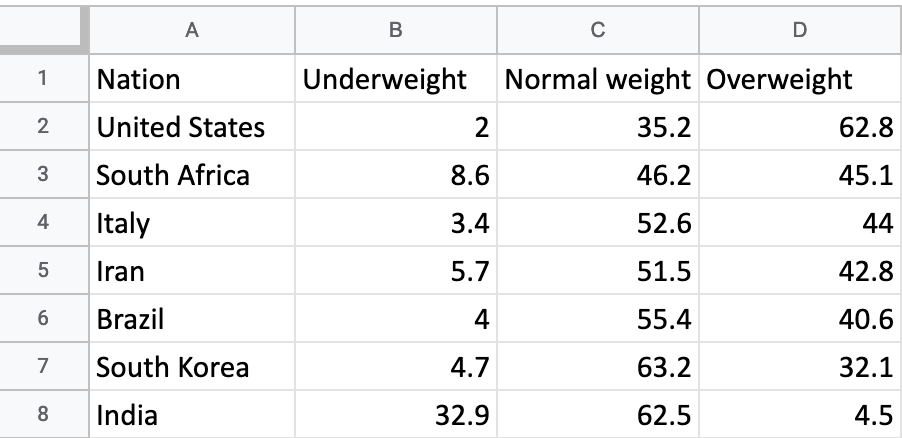 To create a stacked column (or bar) chart, format each data series vertically in Google Sheets.