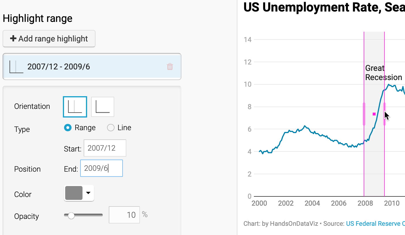 Add a range highlight by “drawing” a rectangular bar on the chart.