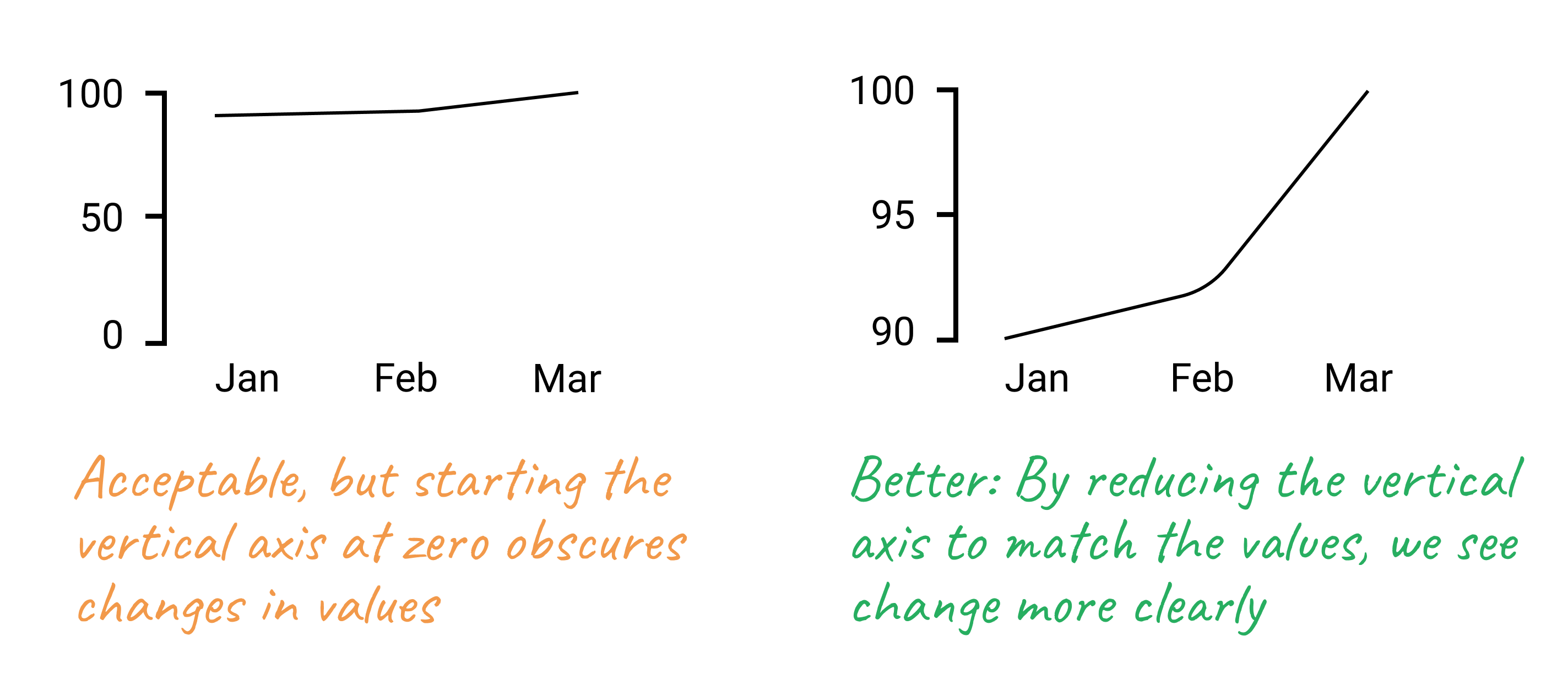 While the line chart with the zero baseline is acceptable, the line chart with a modified baseline more clearly tells a data story about change.