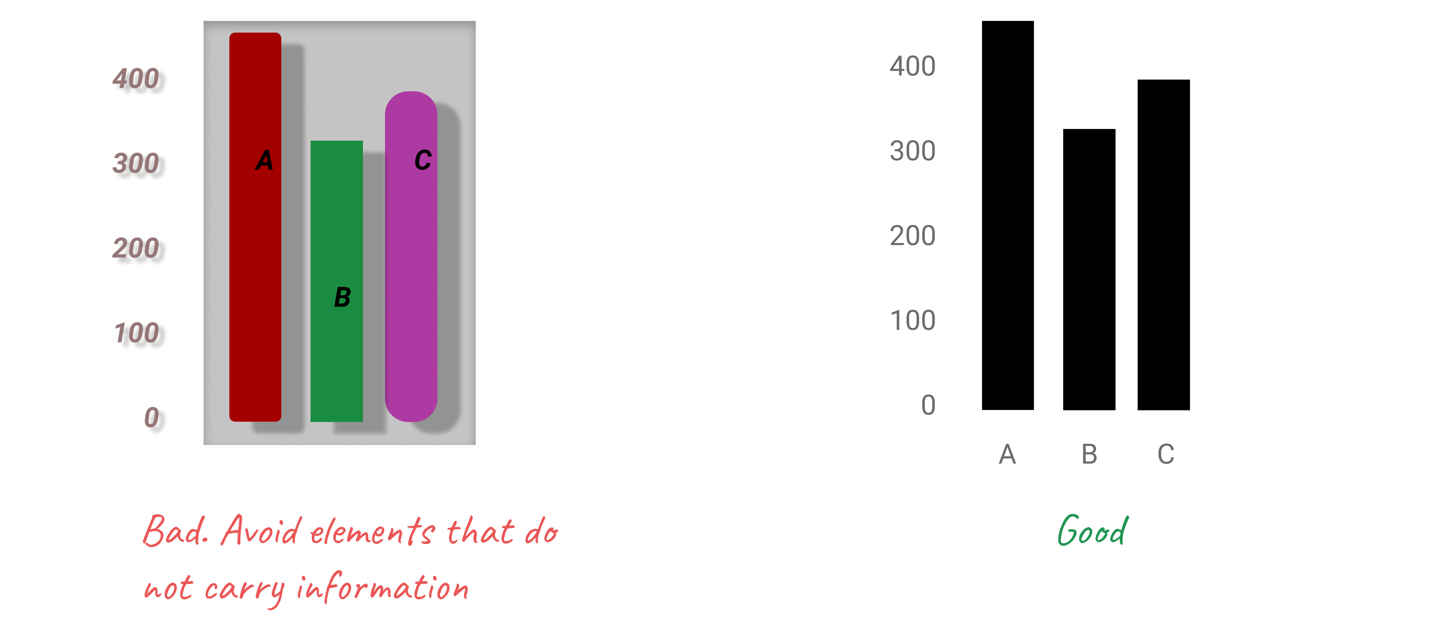 Chart junk distracts the viewer, so stay away from shadows, 3D perspectives, unnecessary colors and other fancy elements.