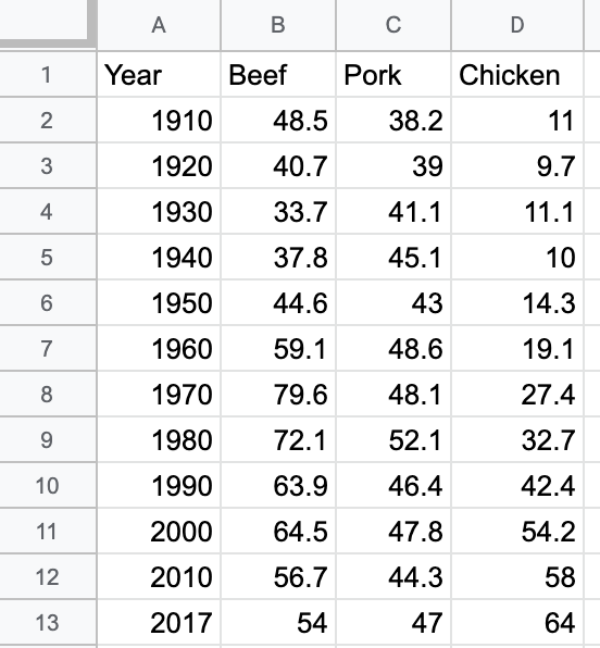 To create a line chart, format the time units and each data series in vertical columns.