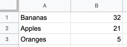 To create a pie chart, format the data values vertically in Google Sheets.