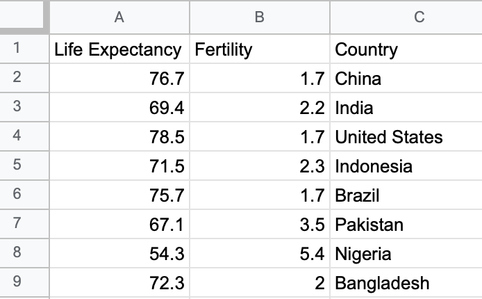 To create a scatter chart in Datawrapper, format data in three columns: labels, x-values, and y-values.