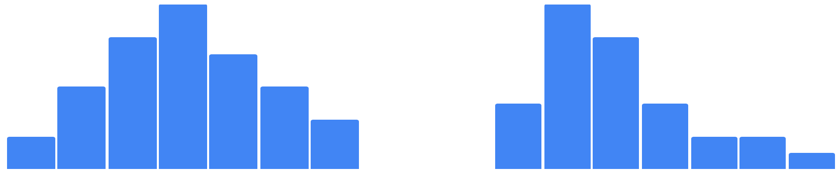 Histogram of evenly-distributed data (on right) versus skewed data with a longer tail to one side (on left).