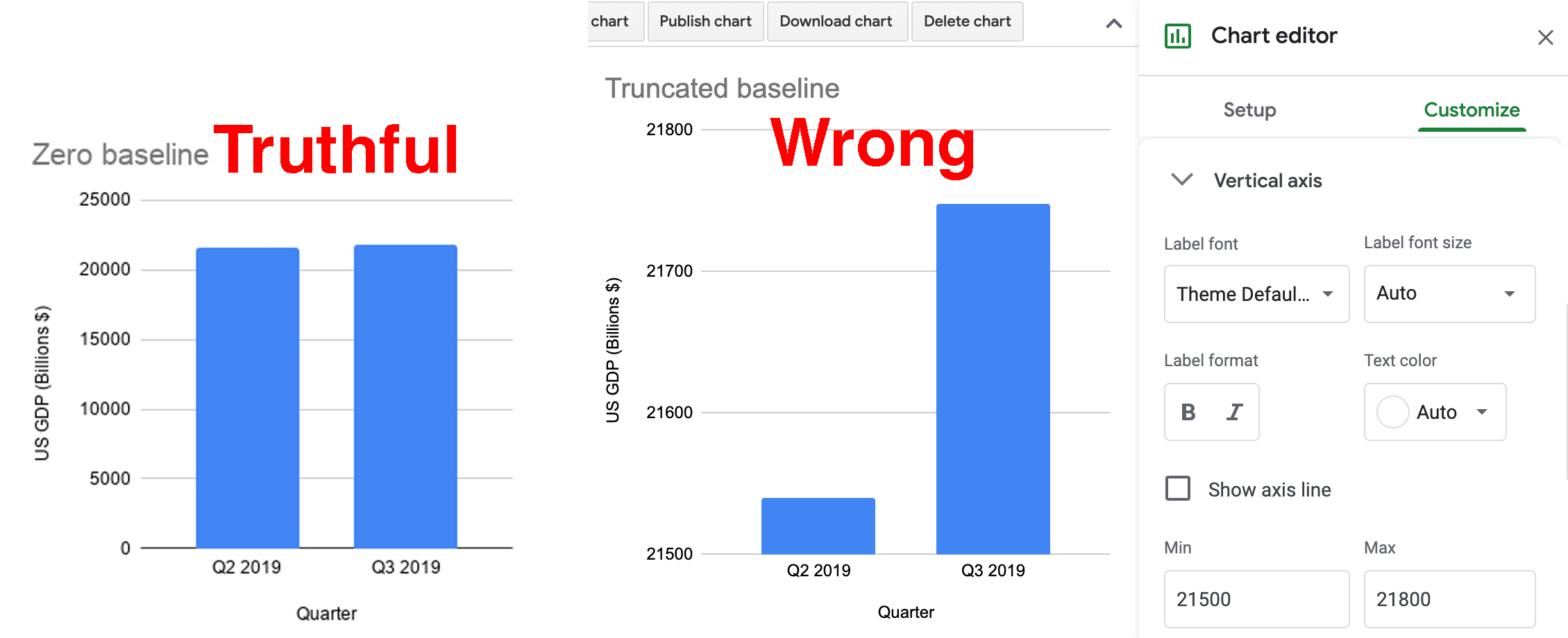 The Zero baseline GDP line chart (left), and the Truncated baseline line chart, with the Chart editor (right).