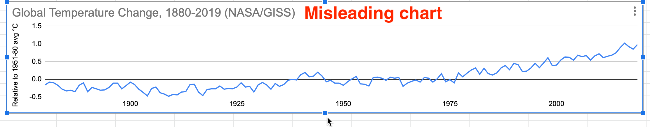 Misleading chart with a stretched aspect ratio.