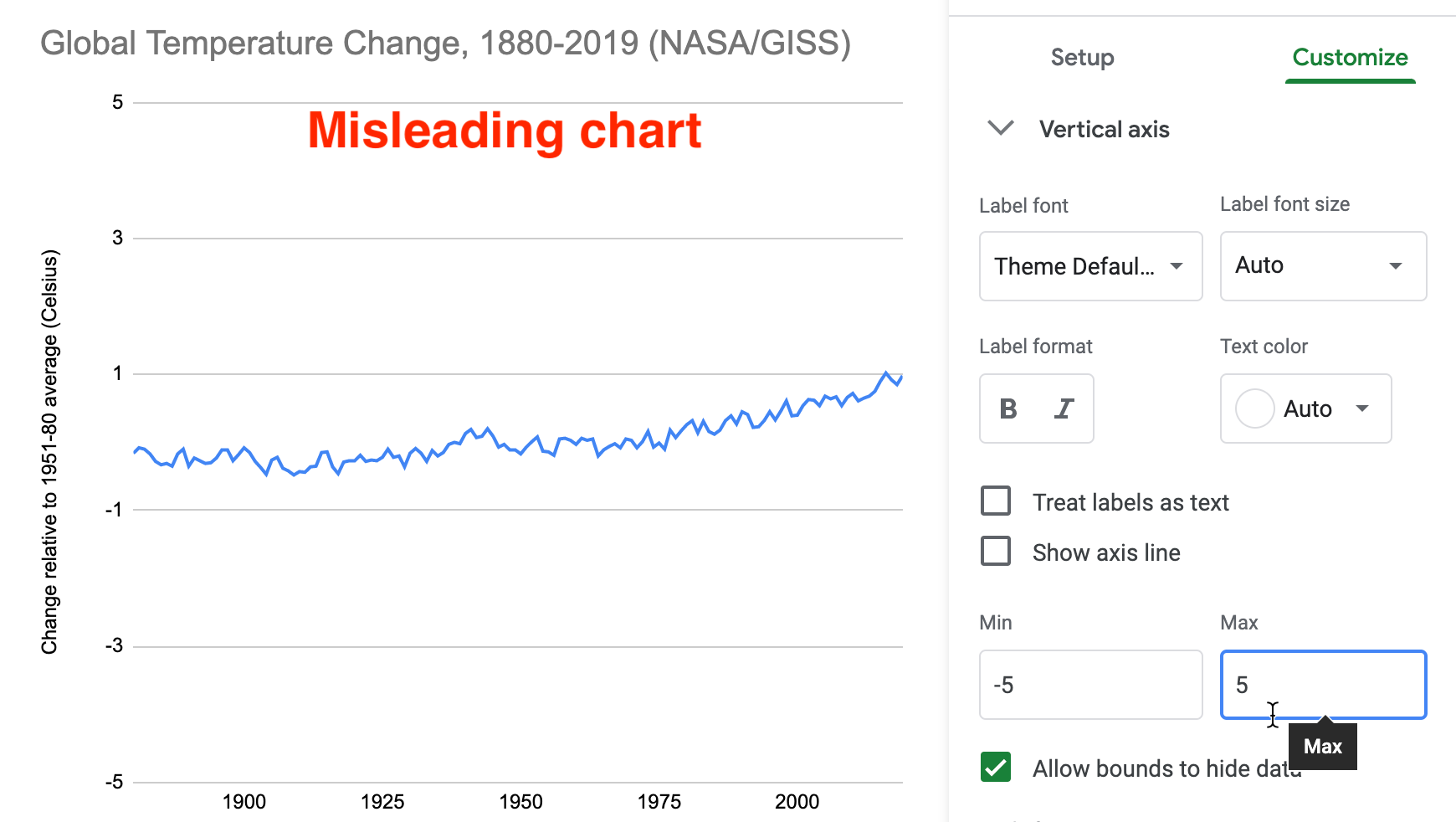 Misleading chart with a lengthened vertical axis.