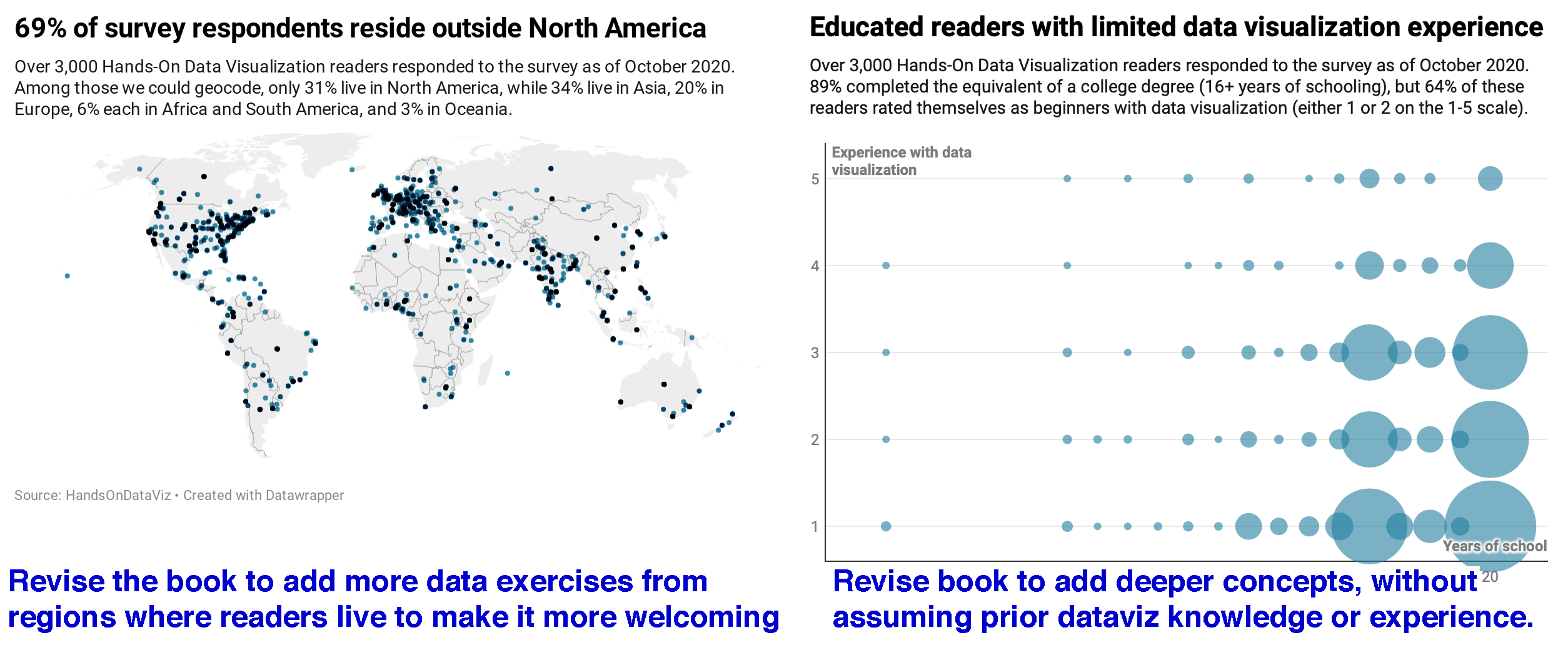 Verbalize meaningful insights at the top of each visualization, and tell why it matters at the bottom, then insert them into your storyboard.